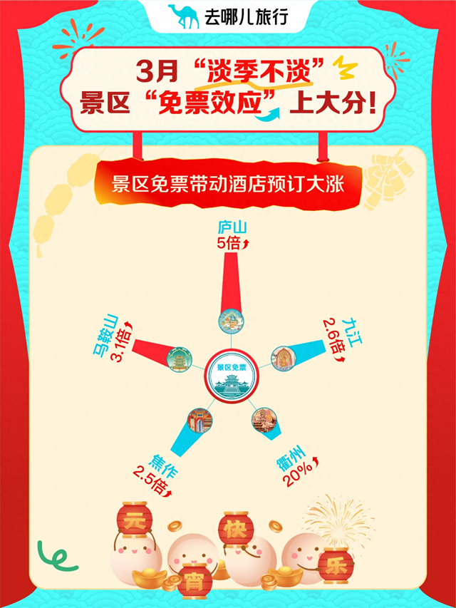 元宵邂逅早春，“免票效应”拉动景区周边酒店预订激增5倍