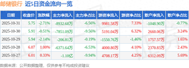 邮储银行（601658）10月31日主力资金净卖出8932.68万元