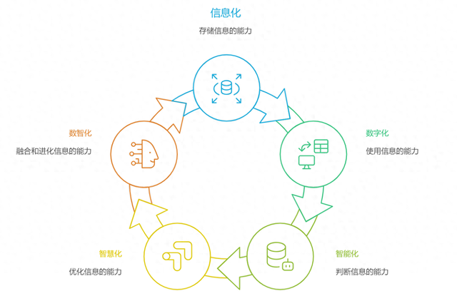 信息化、数字化、智能化、智慧化、数智化，到底啥区别？