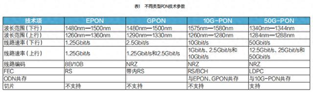 电信运营商50G-PON网络升级方案探究