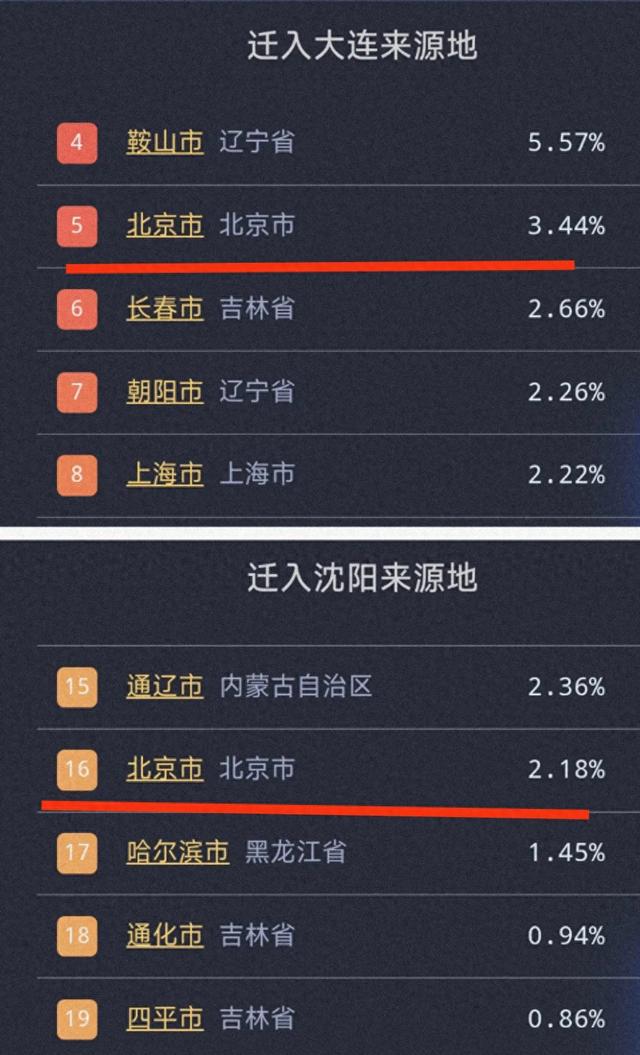 虽然北京到沈阳的距离更近,但是实际上迁入大连的北京人比例更高