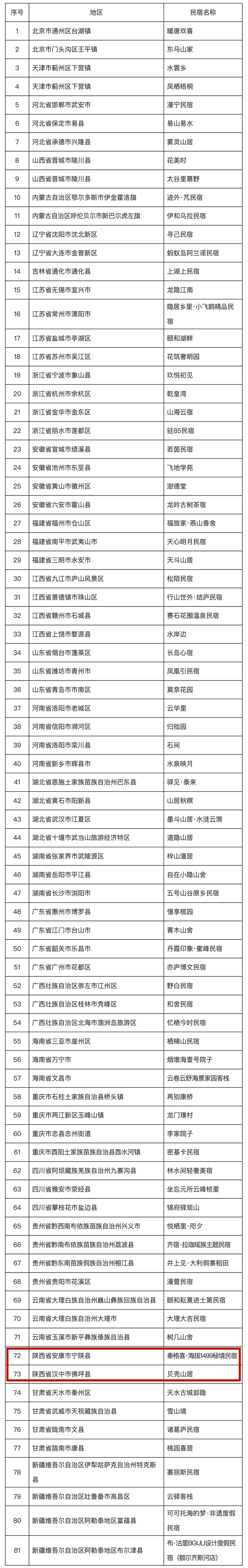 大风文旅 | 我国新增81家全国甲级旅游民宿，陕西两处上榜