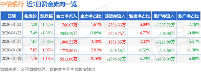 中信银行（601998）1月23日主力资金净买入766.07万元
