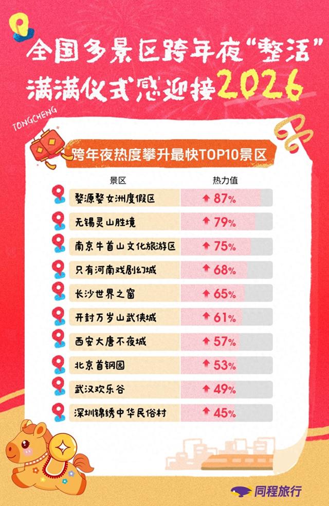 同程旅行：元旦旅行市场“量价齐升”，东北三省、海南、云南、新疆、四川、福建、广西等包揽长线游热门流向