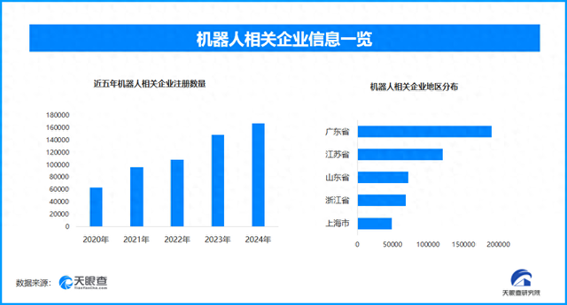 国产机器人大跳迈克尔杰克逊舞蹈，现存相关企业近100万家