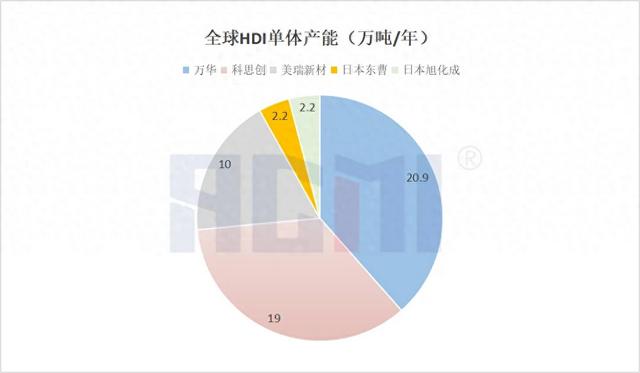 继万华后，科思创，拿下两大HDI基地！