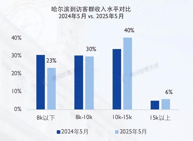 哈尔滨酒店业爆发：从“冬季限定”到“全年热卖”，靠的不是运气