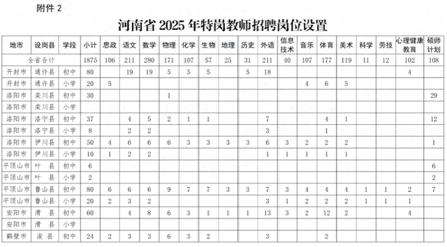 河南特岗教师报考条件（河南省2025年特岗教师招聘办法和岗位设置来了→）