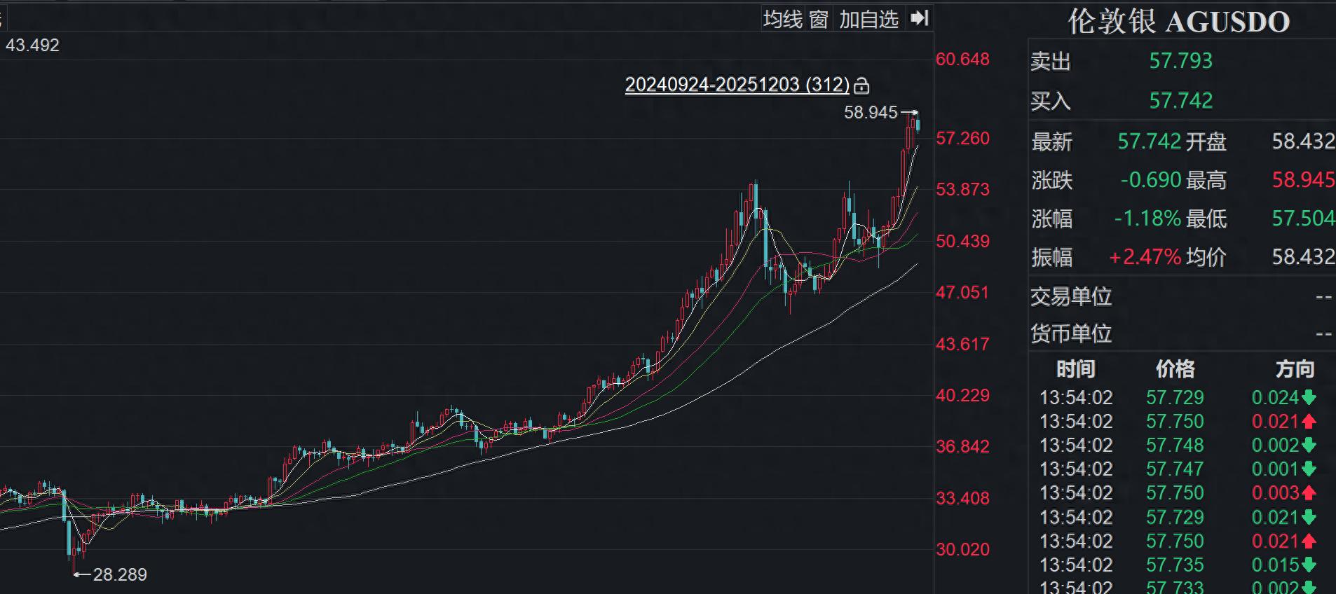 今日美白银期货分析_白银历史新高_美联储降息25基点概率