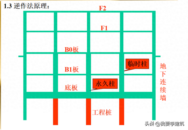 软土地基逆作法施工技术介绍