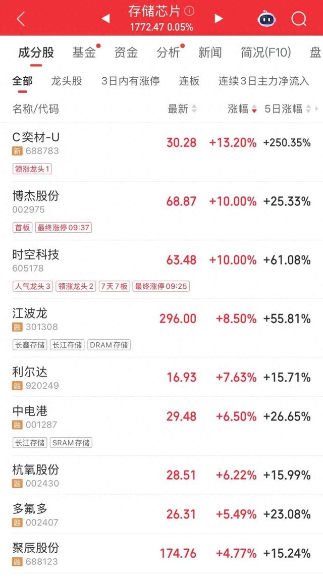 大涨171.8%！网友：涨得比黄金还快→