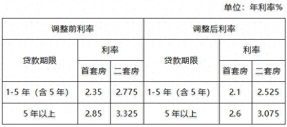 下月起，这些人的月供要降了