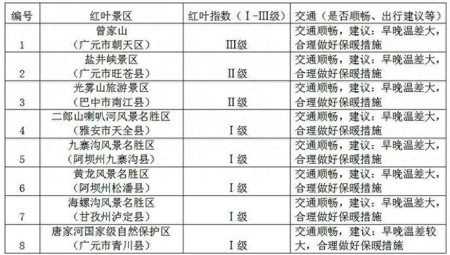 闰月、气候影响 今年秋天四川红叶观赏期要推迟10到15天