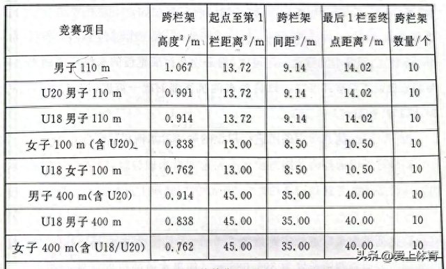 400跨栏二级水平几秒（爱上科普400米标准跑道中跨栏架的数量高度位置怎么设置）