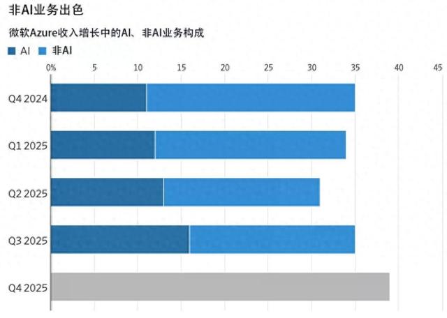 微软成英伟达外唯一4万亿美元巨头：AI之外，这些业务更赚钱
