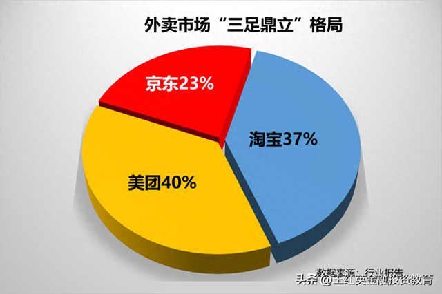 美团经营利润暴跌98%背后：外卖市场“三足鼎立”格局形成！