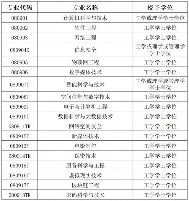 计算机本科专业有哪些（一次搞懂计算机类18个本科专业方向的区别）