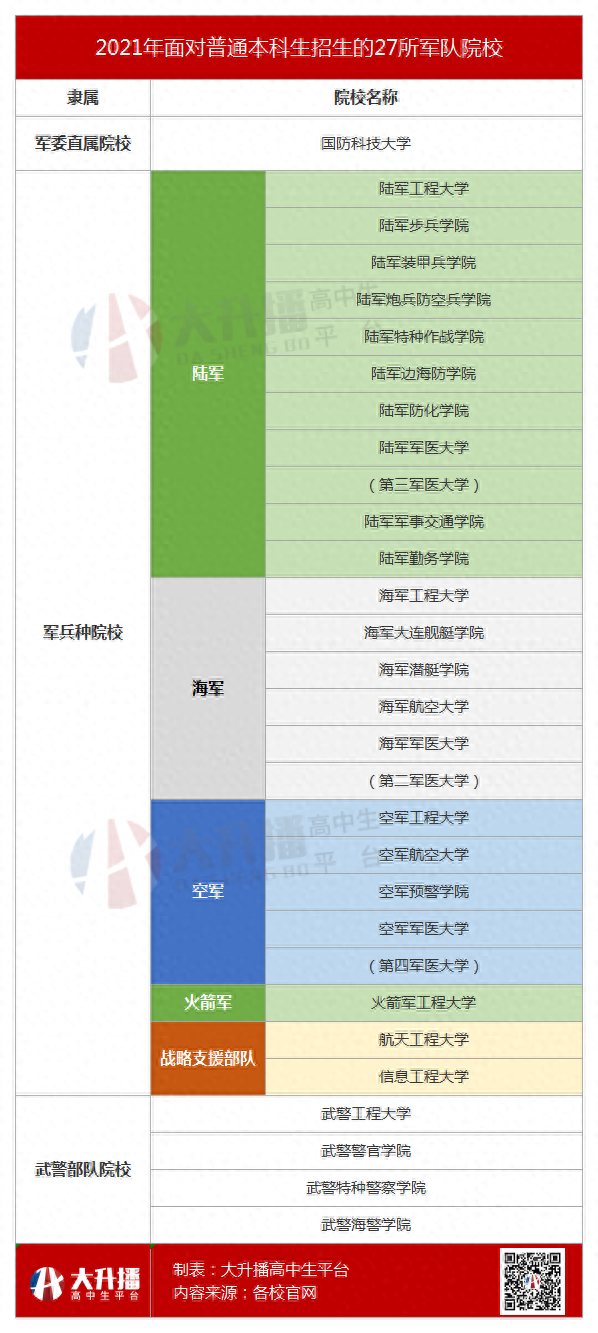 2019年各军校录取分数线是多少?（27所本科统招军校）