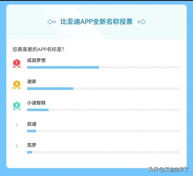 比亚迪APP改名大揭秘！成就梦想VS迪家，你选谁？