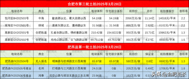 六家房企百轮竞价抢地，今天合肥土拍！