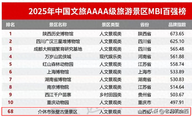 喜报！山西介休 张壁古堡荣登AAAA级旅游景区MBI百强榜！