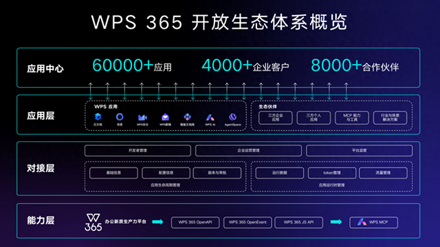 WPS 365开放生态体系发布，AI PPT、文档中台、协作中台等数千款热门能力“给出去”
