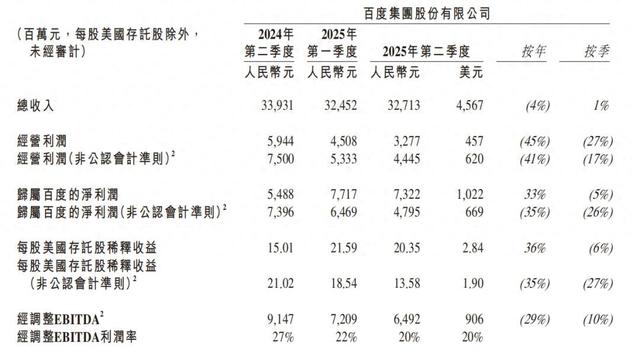 新增长点能否撑起百度长期的AI叙事？｜智氪