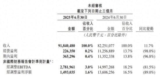 销售开支增加77亿，利润暴跌89%，外卖大战把美团打惨了……