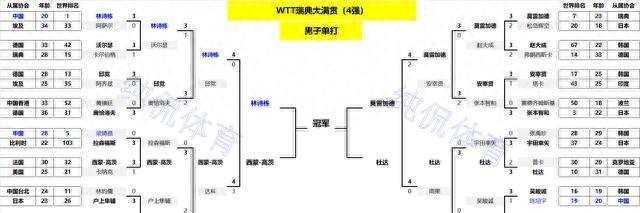 WTT瑞典大满贯：第二冠诞生！省队组合强势夺冠，林诗栋收获遗憾