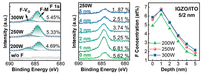 原子掺杂优化（原子级氟掺杂助力IGZO晶体管可靠性突破VLSI 2024上的关键成果解读）