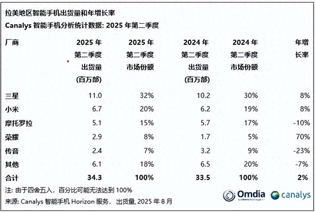 拉美智能手机排行榜更新：moto第三，小米第二，国产新黑马诞生