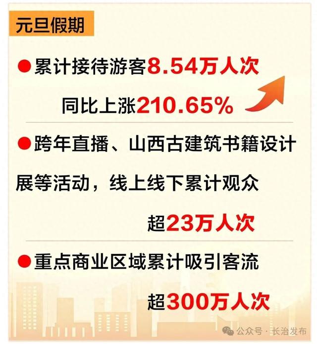 元旦假期长治文旅市场供需两旺“热”力十足