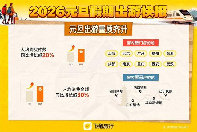 元旦小长假湖北文旅市场多项数据爆发式增长 门票、线路游订量同比增长2倍、8倍