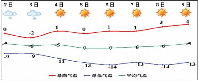3日有降雪天气！积石山未来一周天气预报→
