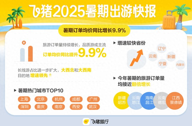 飞猪发布《2025暑期出游快报》 云南包车游订单量同比去年增长61%