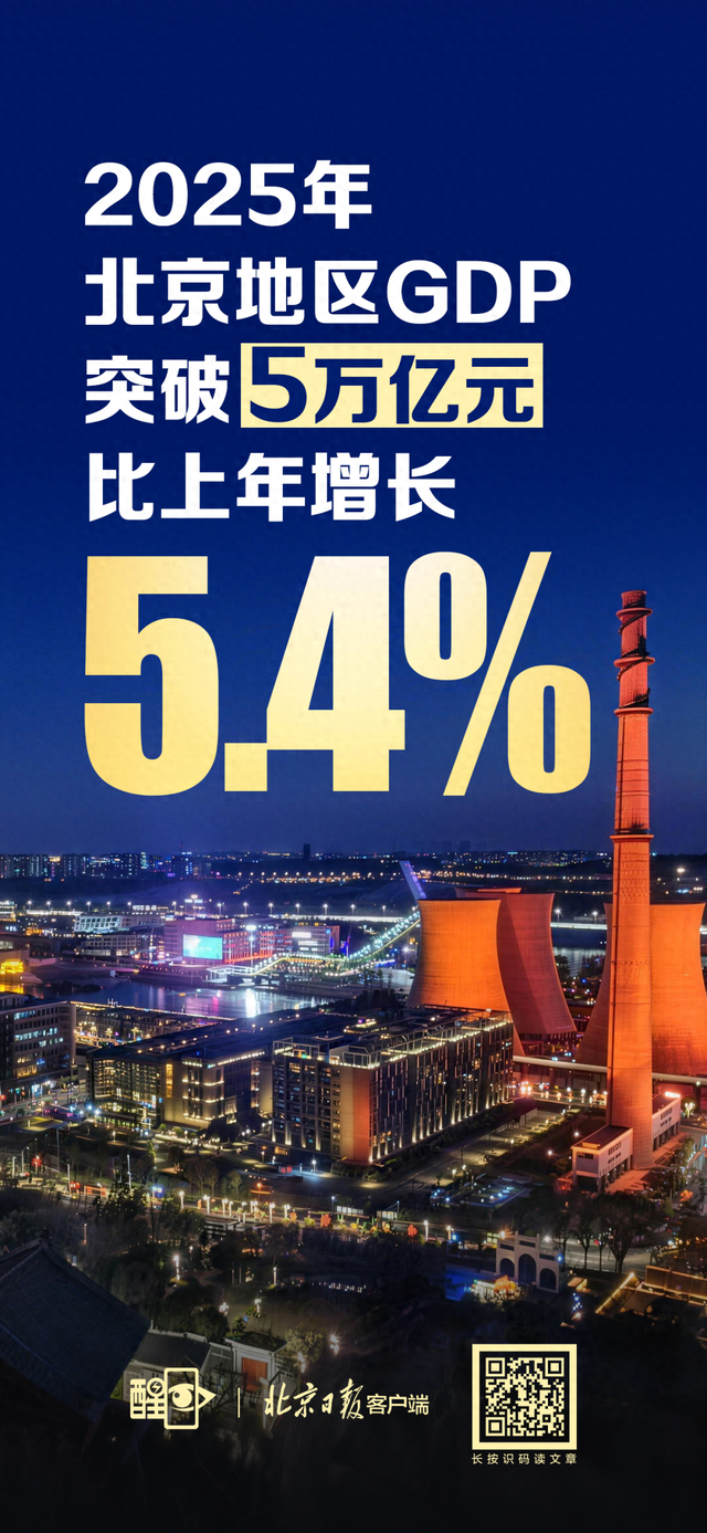 正式迈入“五万亿之城”！2025年北京GDP超5.2万亿元