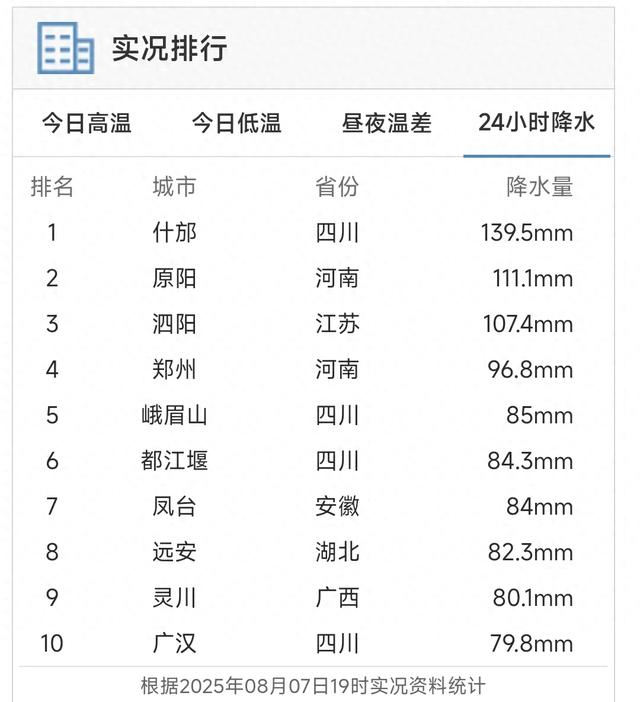 本轮强降雨中心已定，明日8月8日天气，大暴雨特大暴雨分布如下