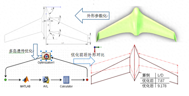 matlab优化参数（无人机设计仿真Isight平台上MATLAB和AVL无人机气动布局参数优化）