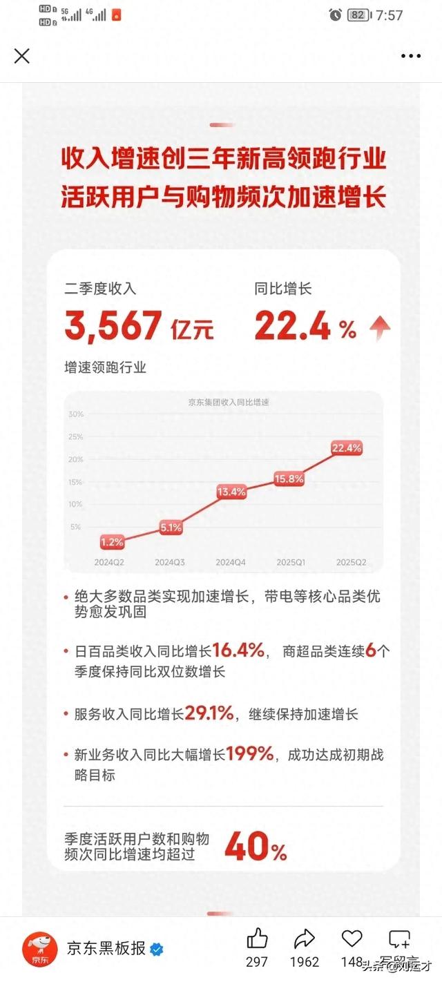 刘强东回归后，京东业绩火速增长，明年将挤进世界五百强前三十。