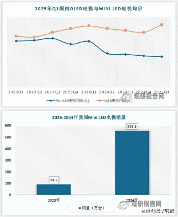 高端显示技术下放的选择，TCL的底气是什么？