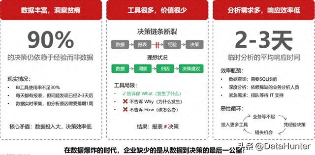 传统BI 取数慢、分析难？AI Agent 让数据自己说答案