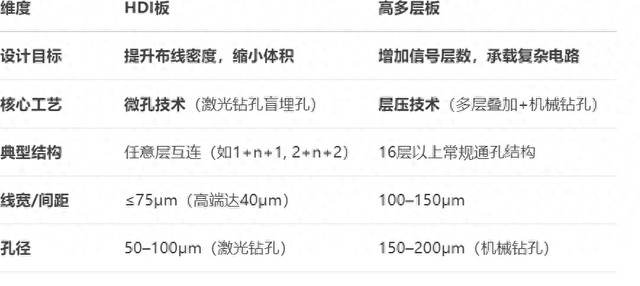同是PCB产品，胜宏科技的产品和生益电子、沪电股份的有何不同？