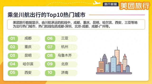 川航联手美团旅行开售“随心飞” 重庆入选TOP10热门城市