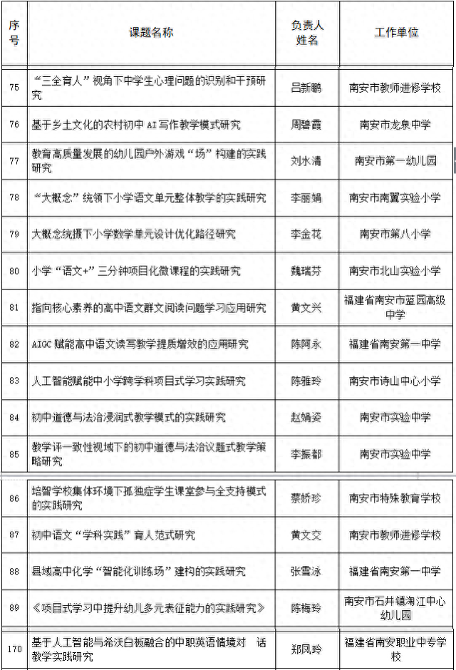 南安多项课题拟推荐省里！