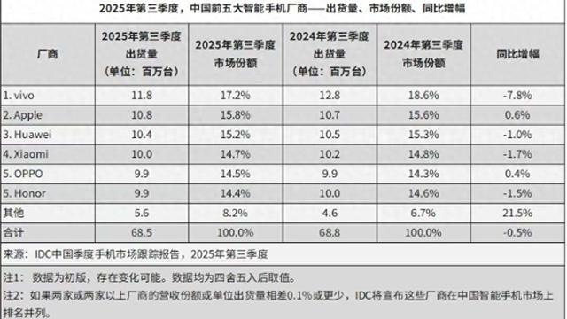 2025年Q3中国智能手机市场：华为出货量超小米位列第三，vivo居首