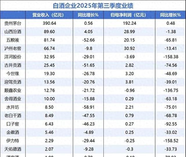 五粮液暴跌，泸州老窖暴跌，洋河暴跌，中国白酒遭遇业绩滑铁卢