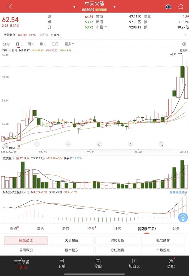业绩下滑，股价飙升，出身正统，“中天火箭”未来如何？