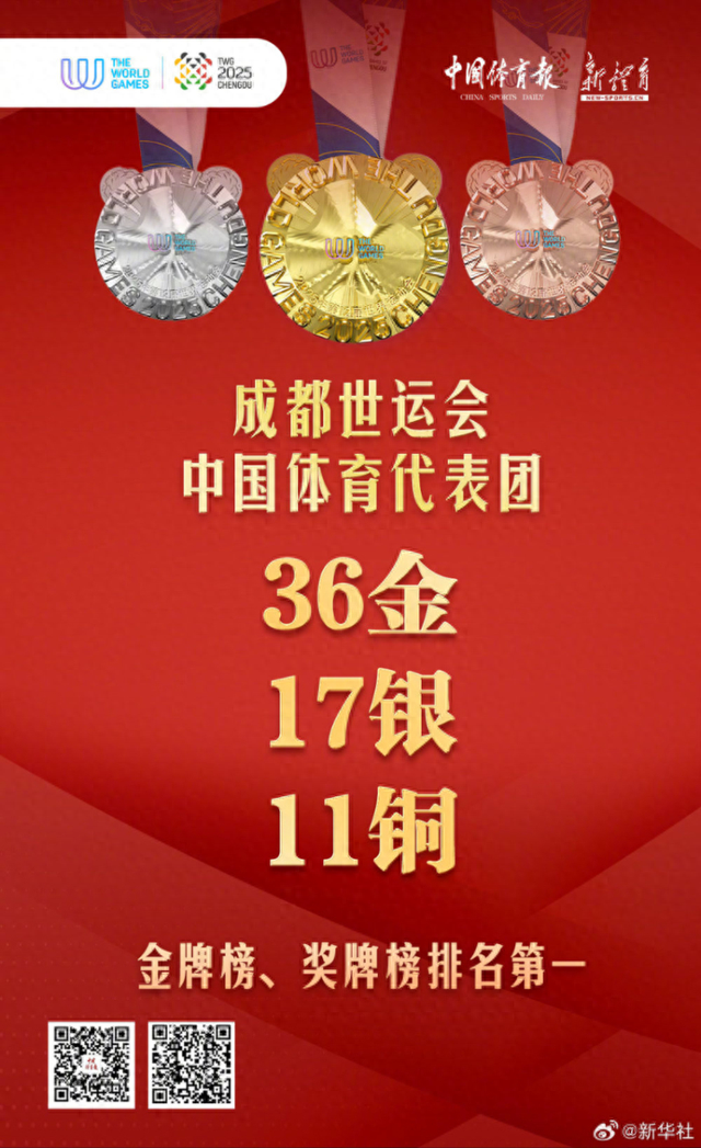收官！成都世运会中国36金17银11铜