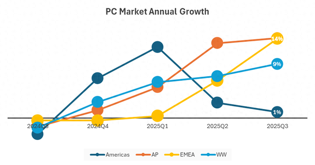 IDC：全球PC市场延续增长势头，25Q3出货量攀升9.4%