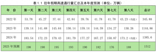 2025年山西省中秋、国庆假期公路出行服务指南